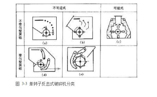 反擊式破碎機種類、型號及產(chǎn)能分析