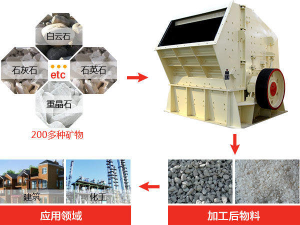 反擊式破碎機種類、型號及產(chǎn)能分析