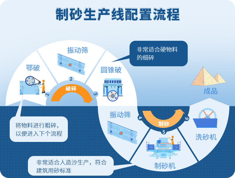 時(shí)產(chǎn)100噸制砂生產(chǎn)線如何配置？需要注意哪些方面？